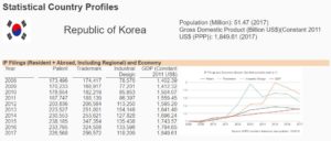 S. Korea patent and trademark filings